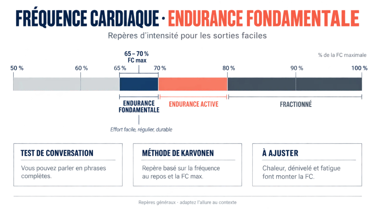 Schéma de la fréquence cardiaque en endurance fondamentale et des zones d’intensité